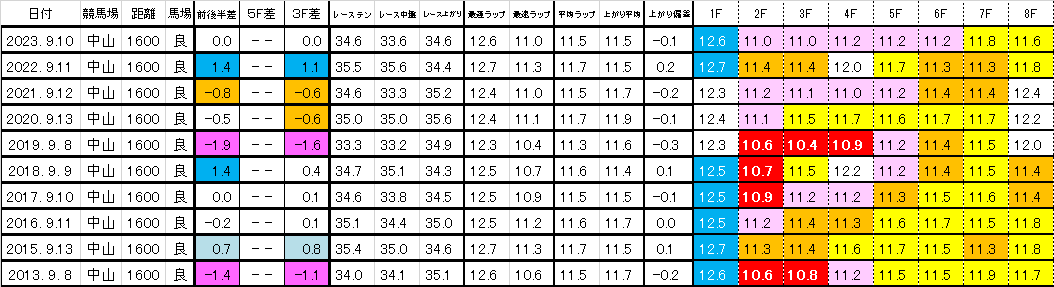 2024　京成杯ＡＨ　過去ラップ一覧　簡易版